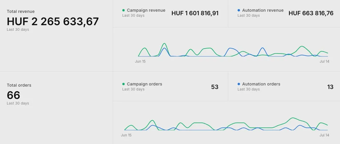email, hírlevél, email marketing, hirleveles.hu, hírlevél rendszerépítés, hírlevél rendszer kivitelezés, hirlevel automatizmusok, hirlevel bevetel